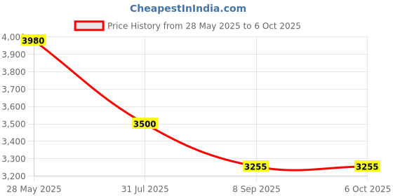 flipkart.com ecom bharat PREMIUM 10 Fts LENGTH AND 6 Fts WIDTH RECTANGULAR WATER SWIMMING POOL Inflatable Swimming Pool, Inflatable Toy Pump ecom bharat Price History Graph from 28 May 2025 to 5 Oct 2025