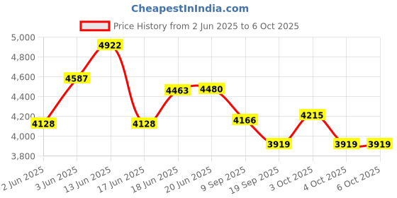 flipkart.com ecom bharat PREMIUM 10 Fts LENGTH AND 6 Fts WIDTH RECTANGULAR WATER SWIMMING POOL Inflatable Swimming Pool, Inflatable Toy Pump ecom bharat Price History Graph from 2 Jun 2025 to 6 Oct 2025