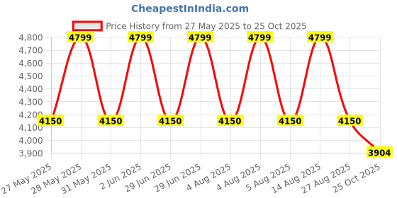 flipkart.com ecom bharat PREMIUM 10 Fts LENGTH AND 6 Fts WIDTH RECTANGULAR WATER SWIMMING POOL Inflatable Swimming Pool, Inflatable Toy Pump ecom bharat Price History Graph from 27 May 2025 to 25 Oct 2025