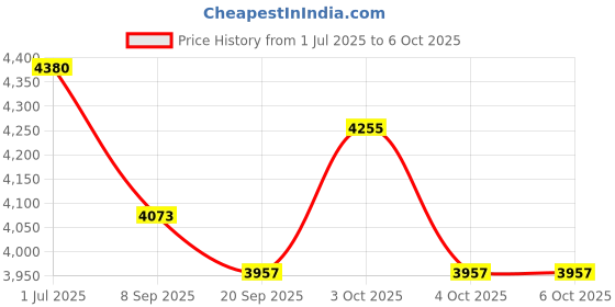 flipkart.com ecom bharat PREMIUM 10 Fts LENGTH AND 6 Fts WIDTH RECTANGULAR WATER SWIMMING POOL Inflatable Swimming Pool, Inflatable Toy Pump ecom bharat Price History Graph from 1 Jul 2025 to 6 Oct 2025