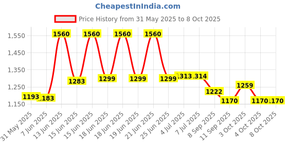 flipkart.com ecom bharat PREMIUM 5.5 Fts LENGTH AND 1.1 Fts WIDTH RECTANGULAR WATER SWIMMING POOL Inflatable Swimming Pool, Inflatable Toy Pump ecom bharat Price History Graph from 31 May 2025 to 8 Oct 2025