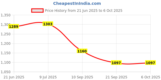 flipkart.com ecom bharat PREMIUM 5.5 Fts LENGTH AND 1.1 Fts WIDTH RECTANGULAR WATER SWIMMING POOL Inflatable Swimming Pool, Inflatable Toy Pump ecom bharat Price History Graph from 21 Jun 2025 to 6 Oct 2025