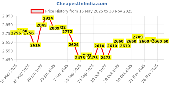 flipkart.com ecom bharat Premium 6.7 FEET (2.01m) LENGTH,5.9 FEETS (1.50m) BREATH AND 51CM HEIGHT. Inflatable Swimming Pool, Inflatable Toy Pump ecom bharat Price History Graph from 15 May 2025 to 29 Nov 2025