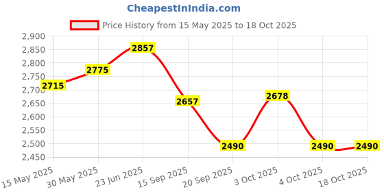 flipkart.com ecom bharat Premium 6.7 FEET (2.01m) LENGTH,5.9 FEETS (1.50m) BREATH AND 51CM HEIGHT. Inflatable Swimming Pool, Inflatable Toy Pump ecom bharat Price History Graph from 15 May 2025 to 17 Oct 2025
