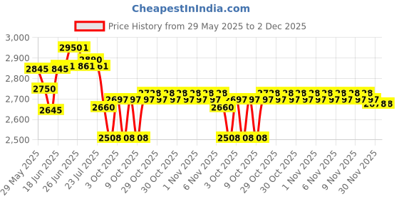 flipkart.com ecom bharat Premium 6.7 FEET (2.01m) LENGTH,5.9 FEETS (1.50m) BREATH AND 51CM HEIGHT. Inflatable Swimming Pool, Inflatable Toy Pump ecom bharat Price History Graph from 29 May 2025 to 2 Dec 2025