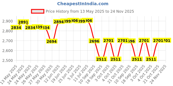 flipkart.com ecom bharat Premium 6.7 FEET (2.01m) LENGTH,5.9 FEETS (1.50m) BREATH AND 51CM HEIGHT. Inflatable Swimming Pool, Inflatable Toy Pump ecom bharat Price History Graph from 13 May 2025 to 23 Nov 2025