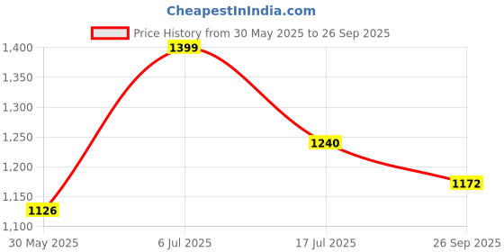 flipkart.com ecom bharat PREMIUM DOUBLE LIFE COMBO Baby Swimming Pool Bath Tub, 3 Fit Inflatable Inflatable Swimming Pool ecom bharat Price History Graph from 30 May 2025 to 26 Sep 2025