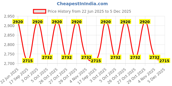flipkart.com ecom bharat USA*35 Inflatable Swimming Pool, Inflatable Toy Pump ecom bharat Price History Graph from 22 Jun 2025 to 5 Dec 2025