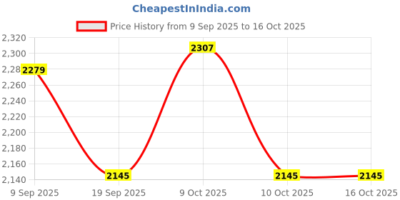 flipkart.com ecom bharat USA*40 Inflatable Swimming Pool, Inflatable Toy Pump ecom bharat Price History Graph from 9 Sep 2025 to 15 Oct 2025