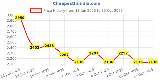 flipkart.com ecom bharat USA*64 Inflatable Swimming Pool, Inflatable Toy Pump ecom bharat Price History Graph from 18 Jun 2025 to 12 Oct 2025