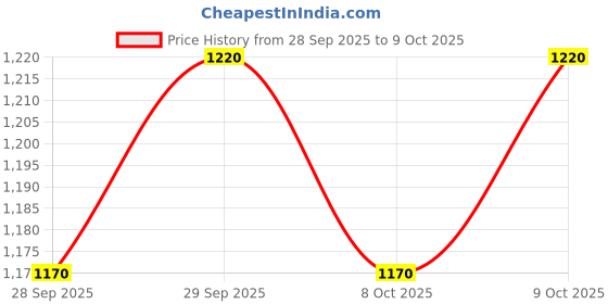 flipkart.com ecom bharat USA*INDO**13 Inflatable Swimming Pool, Inflatable Toy Pump ecom bharat Price History Graph from 28 Sep 2025 to 9 Oct 2025