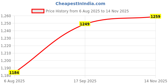 flipkart.com ecom bharat USA*INDO**6 Inflatable Swimming Pool, Inflatable Toy Pump ecom bharat Price History Graph from 6 Aug 2025 to 14 Nov 2025