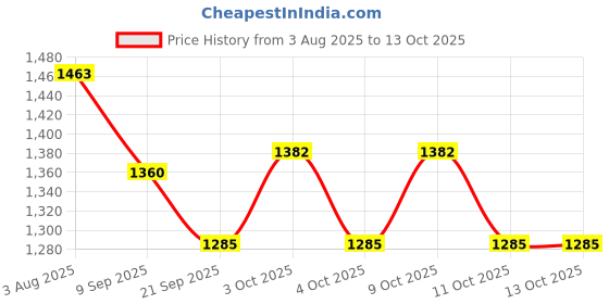 flipkart.com ecom bharat USA*INDO**66 Inflatable Swimming Pool, Inflatable Toy Pump ecom bharat Price History Graph from 3 Aug 2025 to 13 Oct 2025
