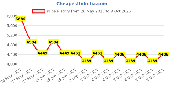 flipkart.com ecom bharat VIREX USA *7 Inflatable Swimming Pool, Inflatable Toy Pump ecom bharat Price History Graph from 26 May 2025 to 8 Oct 2025