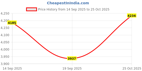 flipkart.com ecom bharat VIREX USA *9 Inflatable Swimming Pool, Inflatable Toy Pump ecom bharat Price History Graph from 14 Sep 2025 to 25 Oct 2025