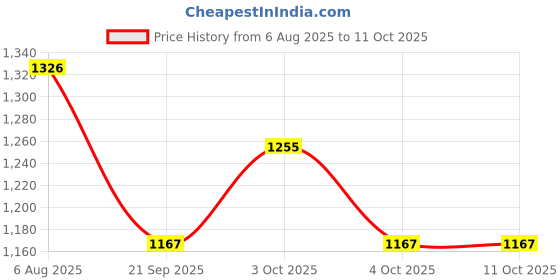 flipkart.com ecom bharat ZZZ36 Inflatable Inflatable Toy Pump, HitMe Toys ecom bharat Price History Graph from 6 Aug 2025 to 11 Oct 2025