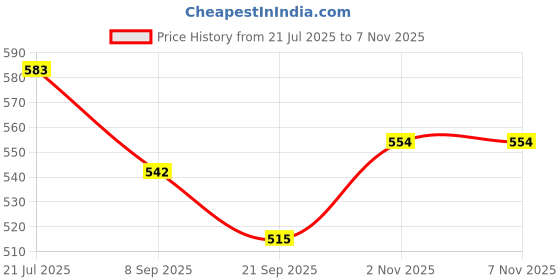 flipkart.com ecom bharat ZZZ6 Inflatable HitMe Toys ecom bharat Price History Graph from 21 Jul 2025 to 7 Nov 2025