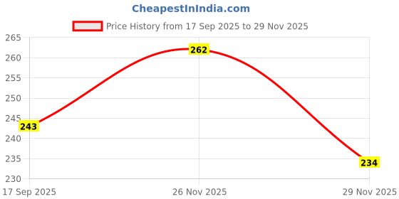 flipkart.com ecom fashion hub New Baby Fedding Utensils Combo of Milk bottle,Feeder,Teether for Baby Care. - Silicon, Stainless Steel ecom fashion hub Price History Graph from 17 Sep 2025 to 28 Nov 2025