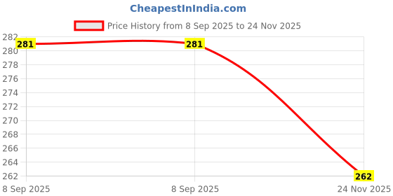 flipkart.com ecom fashion hub New Baby Fedding Utensils Combo of Milk bottle,Feeder,Teether for Baby Care. - Silicon, Stainless Steel ecom fashion hub Price History Graph from 8 Sep 2025 to 24 Nov 2025
