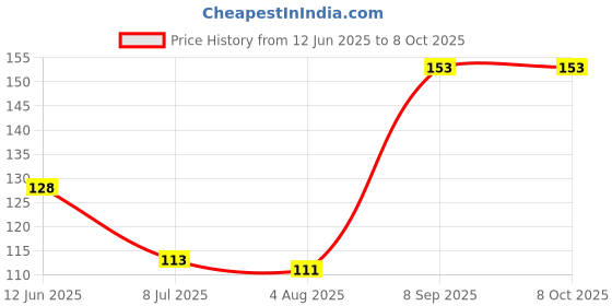 flipkart.com ecom fashion hub Silicon Baby Teethers For New born with Storage Box, BPA-Free, (3 Pcs) Teether Teether ecom fashion hub Price History Graph from 12 Jun 2025 to 7 Oct 2025