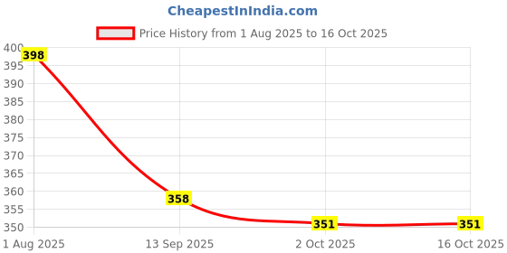 flipkart.com ecom prachi 24 L Gym Duffel Bag - Folding Fabric Travel Bag - Multicolor ecom prachi Price History Graph from 1 Aug 2025 to 16 Oct 2025