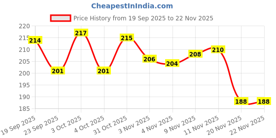 flipkart.com ecom prachi B-7000 Super Adhesive Glue For Jewellery Making Rhinestones DIY Crafts Clothes Glue ecom prachi Price History Graph from 19 Sep 2025 to 22 Nov 2025