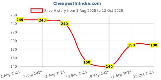 flipkart.com ecom prachi baby wipe Wipe Warmer ecom prachi Price History Graph from 1 Aug 2025 to 13 Oct 2025