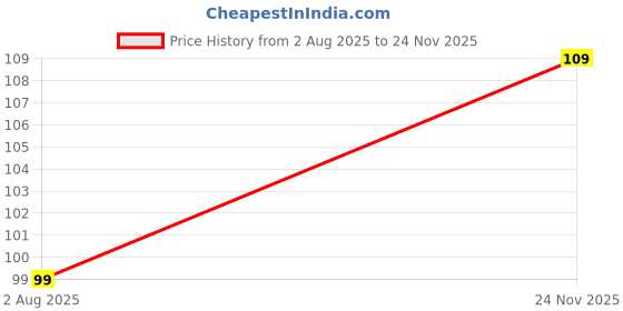 flipkart.com ecom prachi Silicone Funnel ecom prachi Price History Graph from 2 Aug 2025 to 24 Nov 2025