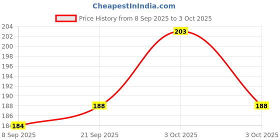 flipkart.com ecom prachi Voltage Tester Pen Analog Voltage Tester ecom prachi Price History Graph from 8 Sep 2025 to 3 Oct 2025