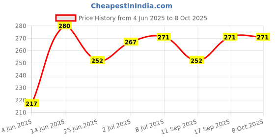 flipkart.com Ecomercekrt New Wireless Dusk to Dawn Motion Sensor LED Wall Sconce Solar Light Motion Sensor Light Price History Graph from 4 Jun 2025 to 7 Oct 2025