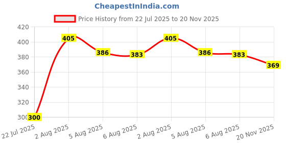 flipkart.com ecomet Plastic Grocery Container - 500 ml ecomet Price History Graph from 22 Jul 2025 to 20 Nov 2025