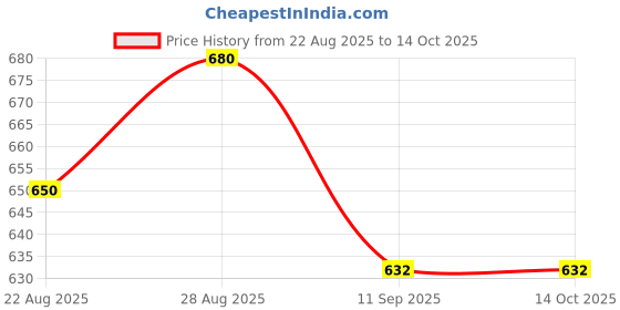 flipkart.com ecometrix Baby Potty Seat Cartoon Face with Removable Tray & Closing Lid Potty Seat ecometrix Price History Graph from 22 Aug 2025 to 13 Oct 2025