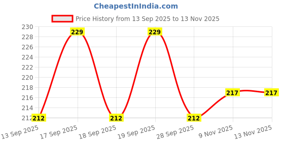 flipkart.com ecomghar STRAINER FOR KITCHEN| RICE POT DRAIN STAND Strainer ecomghar Price History Graph from 13 Sep 2025 to 13 Nov 2025