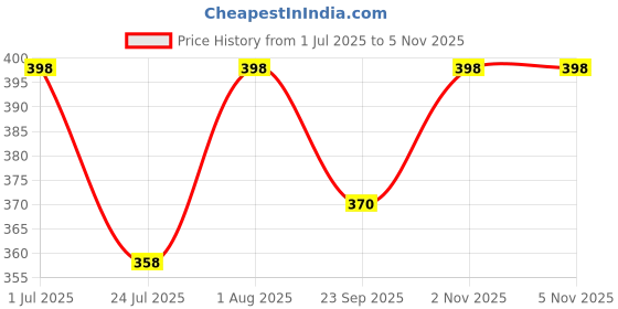 flipkart.com ECOMILES Dragtale Emerald Wired Ambidextrous OpticalGaming Mouse Price History Graph from 1 Jul 2025 to 3 Nov 2025