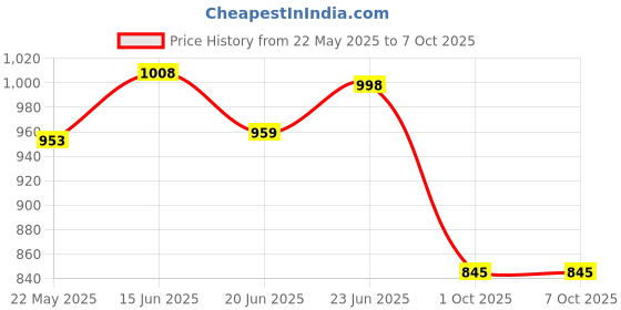 flipkart.com ECOMILES DRAGTALES Shroud War Gaming Keyboard and Emerald Mouse (Combo Offer) Combo Set Price History Graph from 22 May 2025 to 6 Oct 2025