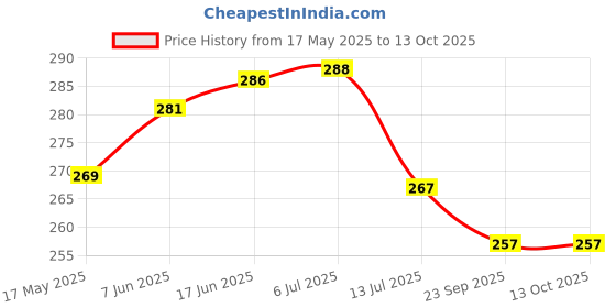 flipkart.com ecommall Door Hanging Toran Bandarwal for Home and Office Decoration Main Gate Hanging Toran ecommall Price History Graph from 17 May 2025 to 13 Oct 2025
