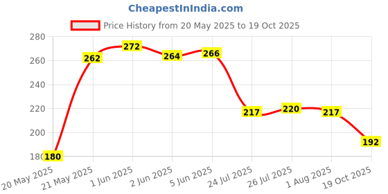 flipkart.com ecommall Ice Tray Easy Push Premium POP-Out Ice Cube Tray with Flexible Silicon Bottom and Over Lid, IceTrays Stackable Durable and Dishwasher Safe Multicolor Silicone Ice Cube Tray ecommall Price History Graph from 20 May 2025 to 19 Oct 2025