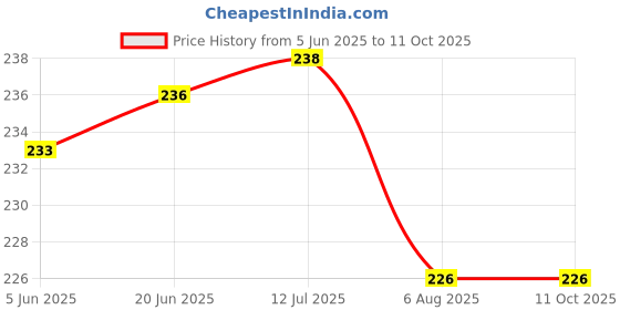flipkart.com ecommercehub 0.1 L Plastic Dry Ice Sheet for Shipping of Beverage items & Medicine Transport, Chiller Sheet Ice Bucket ecommercehub Price History Graph from 5 Jun 2025 to 11 Oct 2025