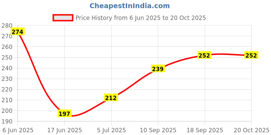 flipkart.com ecommercehub 3D Contoured Shape Nursing Breastfeeding Pads Nursing Breast Pad ecommercehub Price History Graph from 6 Jun 2025 to 17 Oct 2025
