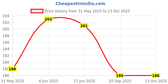 flipkart.com ecommercehub Cool Gel Face Mask For Glowing Skin & Face Therapy Hot Cold Use with Storage BagFace Shaping Mask ecommercehub Price History Graph from 31 May 2025 to 12 Oct 2025