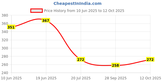 flipkart.com ecommercehub Gel Insole for Arch Support,Plantar Fasciitis,Flat Feet Unisex Insole ecommercehub Price History Graph from 10 Jun 2025 to 12 Oct 2025