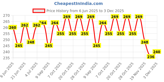 flipkart.com ecommercehub Nursing Breastfeeding Reusable Washable Pads Nursing Breast Pad ecommercehub Price History Graph from 6 Jun 2025 to 3 Dec 2025