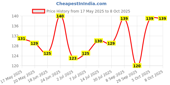 flipkart.com ecommercehub PACK OF 12 UNDERARMS PADS Sweat Pads ecommercehub Price History Graph from 17 May 2025 to 8 Oct 2025