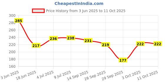 flipkart.com ecommercehub Reusable Underarm Sweat Pads - Washable, Comfortable, and Anti-Sweat Protection Sweat Pads ecommercehub Price History Graph from 3 Jun 2025 to 10 Oct 2025