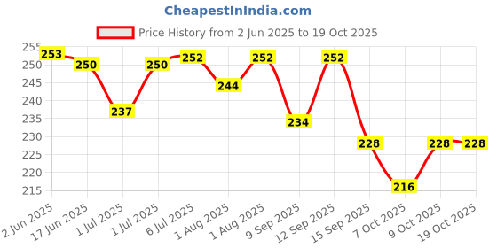 flipkart.com ecommercehub Reusable Washable Super Absorbent Maternity Nursing Breast Pad, Printed Design Nursing Breast Pad ecommercehub Price History Graph from 2 Jun 2025 to 17 Oct 2025