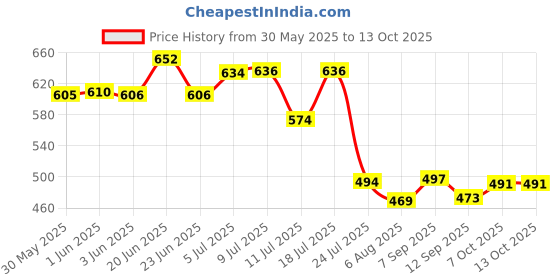 flipkart.com ecommercehub Reusable Washable Underarms Sweat Pads For Men & Women, Armpit Pads Sweat Pads ecommercehub Price History Graph from 30 May 2025 to 13 Oct 2025
