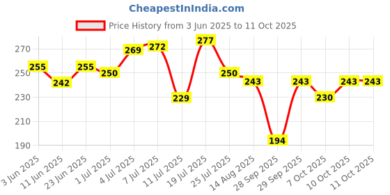 flipkart.com ecommercehub Reusable Washable Underarms Sweat Pads for Men & Women, Odor-blocking Sweat Pads ecommercehub Price History Graph from 3 Jun 2025 to 10 Oct 2025
