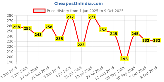 flipkart.com ecommercehub Reusable Washable Underarms Sweat Pads For Men & Women, Sweat & Odor-Blocking Sweat Pads ecommercehub Price History Graph from 1 Jun 2025 to 8 Oct 2025