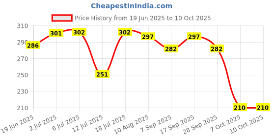 flipkart.com ecommercehub Reusable Washable Underarms Sweat Pads, Waterproof Layer Sweat Pads ecommercehub Price History Graph from 19 Jun 2025 to 10 Oct 2025