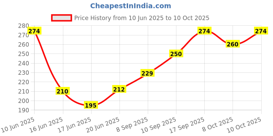 flipkart.com ecommercehub Reusable,Absorbent,Discreet Fit,Leakproof Design,Super Soft Pads For Mother Nursing Breast Pad ecommercehub Price History Graph from 10 Jun 2025 to 10 Oct 2025